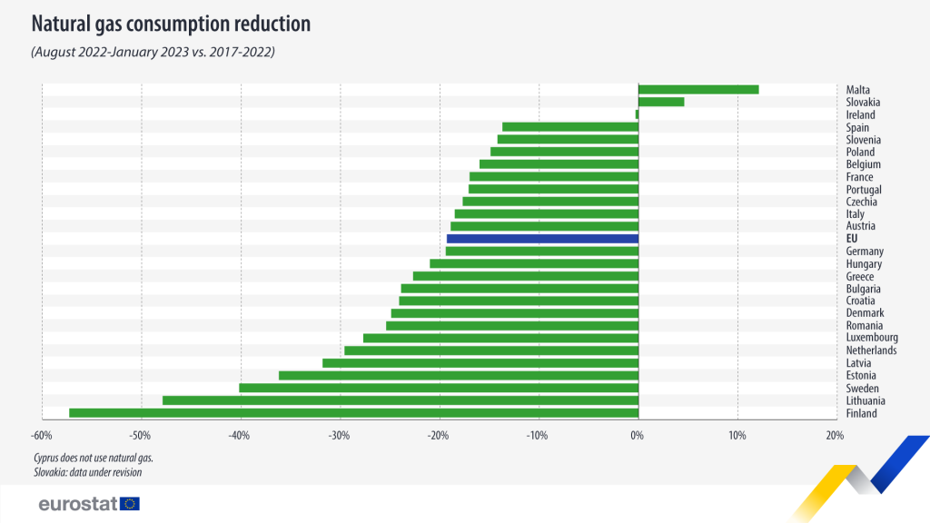 La riduzione dei consumi di gas in Ue. Fonte: Eurostat