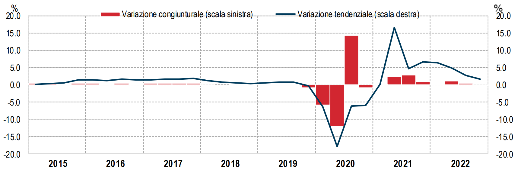 L'andamento del PIL italiano. Fonte: Istat