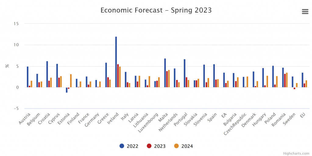 Il Pil degli Stati dell'Unione Europea. Previsioni economiche di primavera 2023