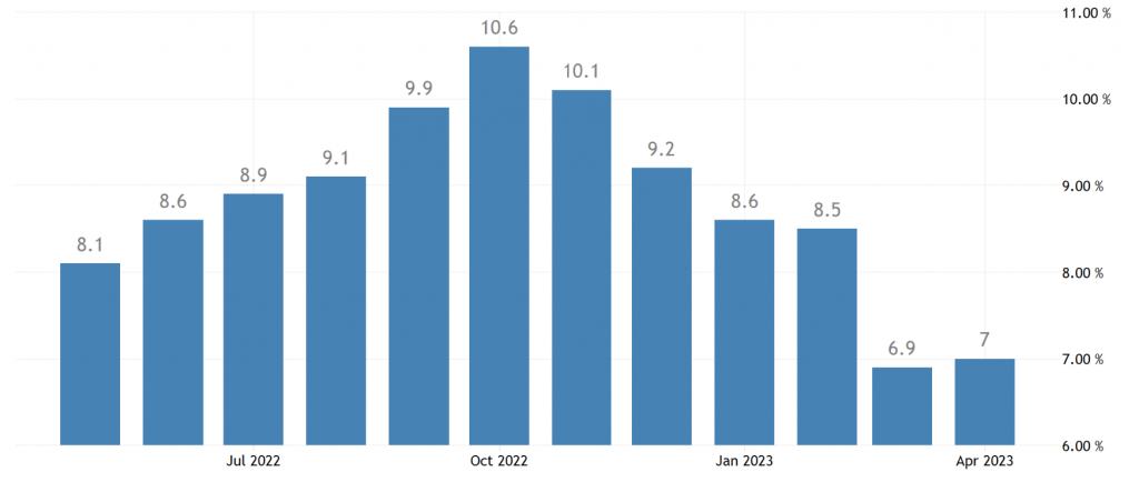 Un anno di inflazione nell'Eurozona. Fonte: TradingEconomics | Eurostat