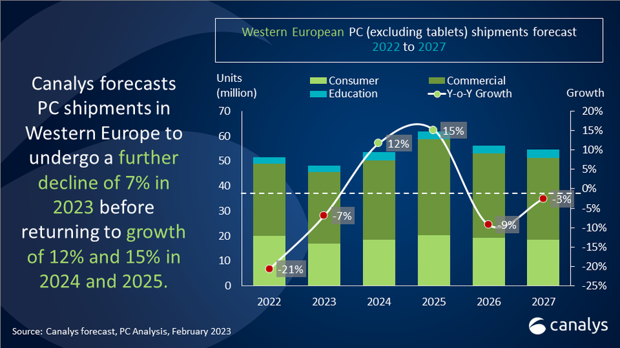 Previsione di vendita di PC (a eccezione dei tablet) 2023-2027. Fonte: Canalys