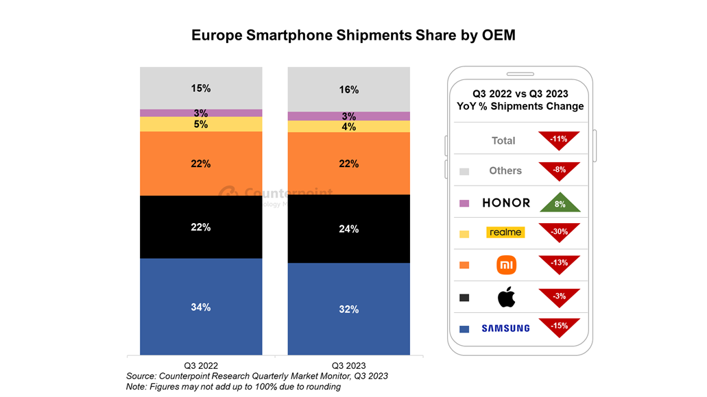 Vendite di smartphone in Europa suddivise per produttore. Fonte: Counterpoint Research