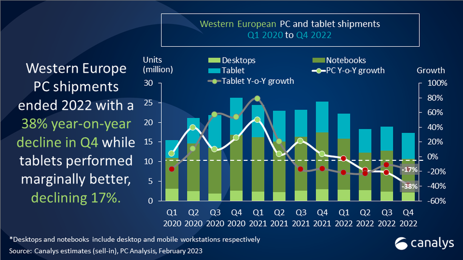 Consegne di PC e tablet in Europa tra gennaio 2020 e dicembre 2022. Fonte: Canalys