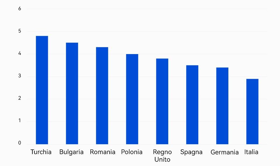 Il numero di abitudini salutari che i cittadini vogliono migliorare divise per Stati. Fonte: 2023 Huawei European Health Survey