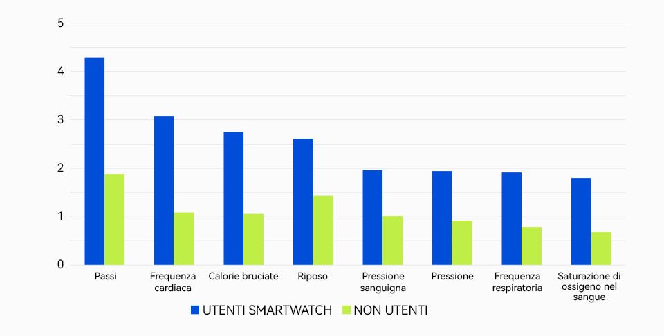 Gli utenti che utilizzano gli smartwatch controllano più aspetti, più regolarmente. Fonte: 2023 Huawei European Health Survey