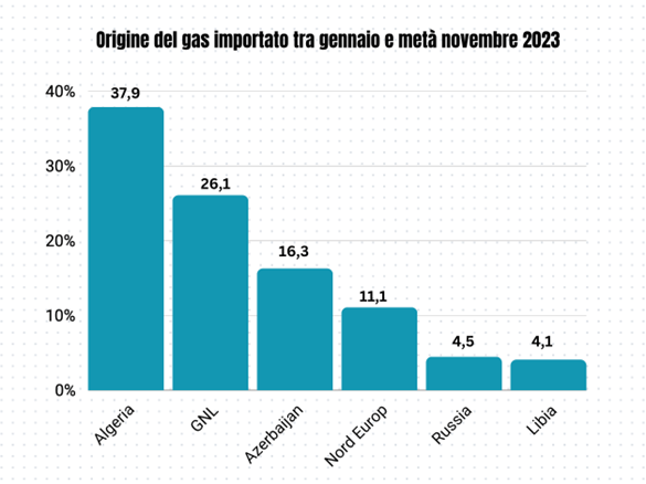 Grafico origine gas