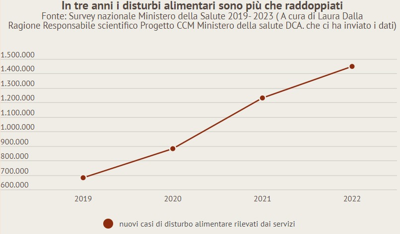 Un grafico che mostra l'andamento dei disturbi alimentari in Italia negli ultimi anni.