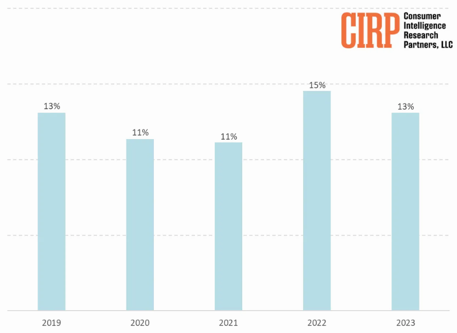 Il grafico che rappresenta quanti utenti Android sono passati a Apple negli anni. Fonte: CIRP.