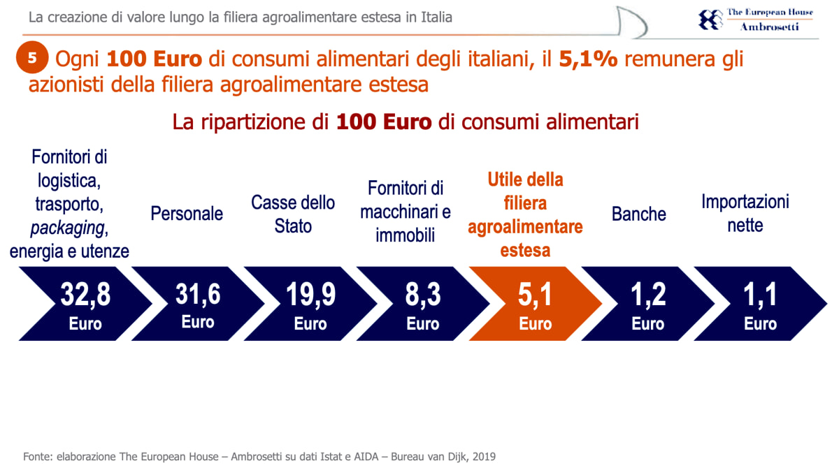 Il grafico del rapporto Ambrosetti che mostra i guadagni di ogni parte della filiera agroalimentare