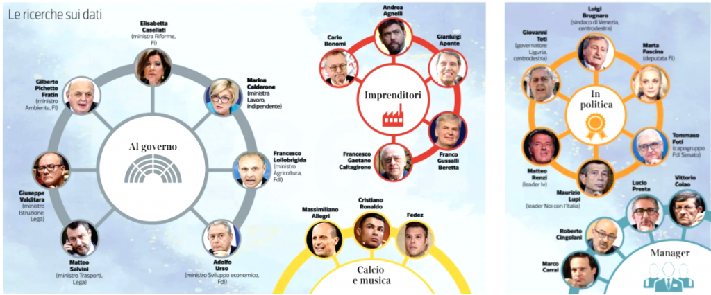 Un grafico, pubblicato dal Corriere della Sera, illustra i principali nomi contenuti nella lista
