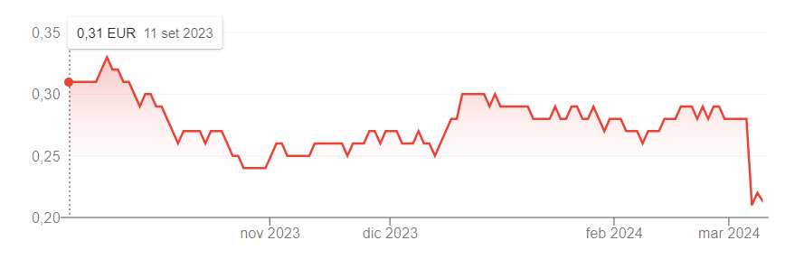 Nel grafico le prestazioni in Borsa di Tim degli ultimi sei mesi; si noti il deciso crollo a marzo 2024