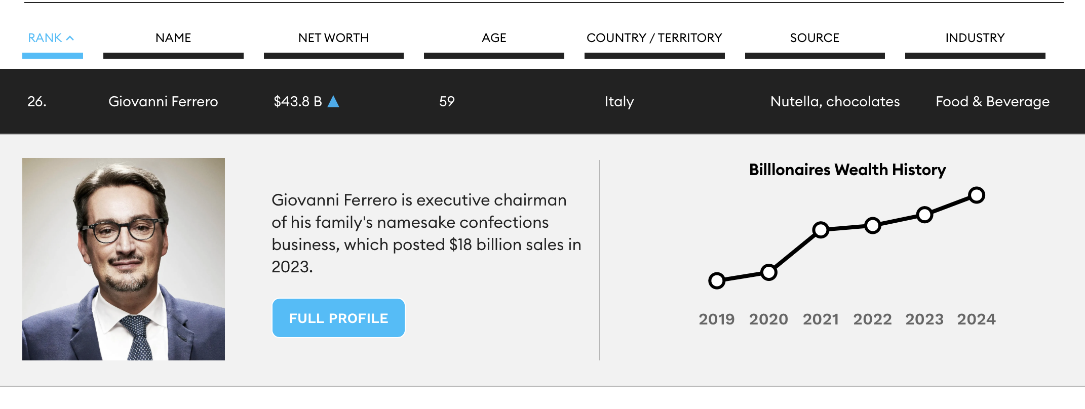 Lo storico del patrimonio di Giovanni Ferrero. Fonte: Forbes