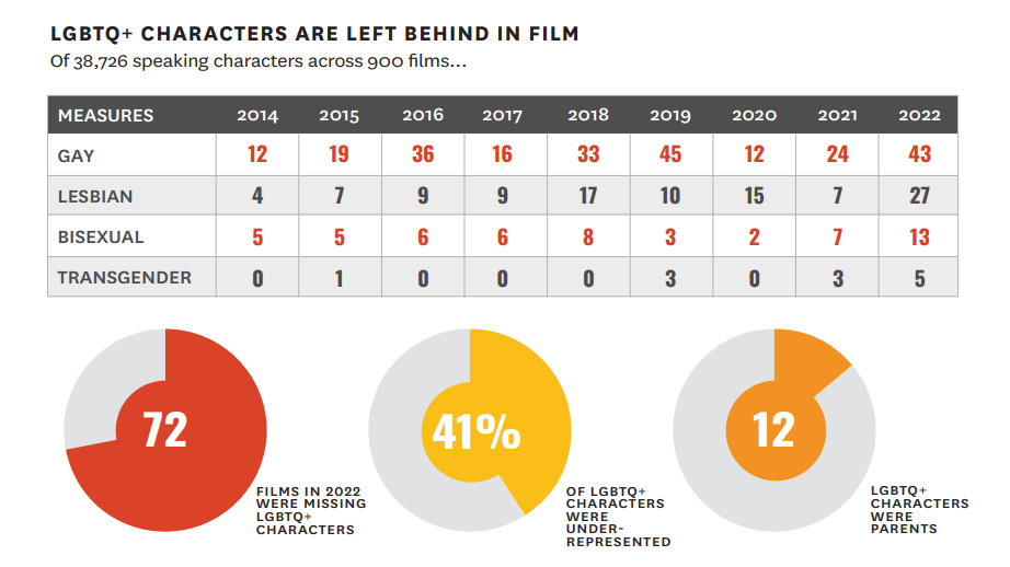 Il grafico che mostra la percentuale di personaggi cinematografici LGBTQ+. Fonte grafico: USC Annenberg.