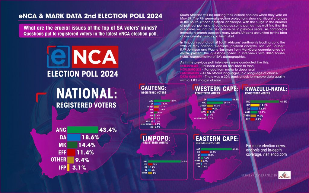 Sudafrica polling results