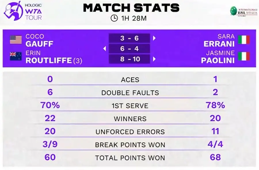 Le statistiche del match | Fonte: WTA Tour