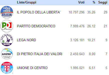 I risultati delle elezioni europee del 2009