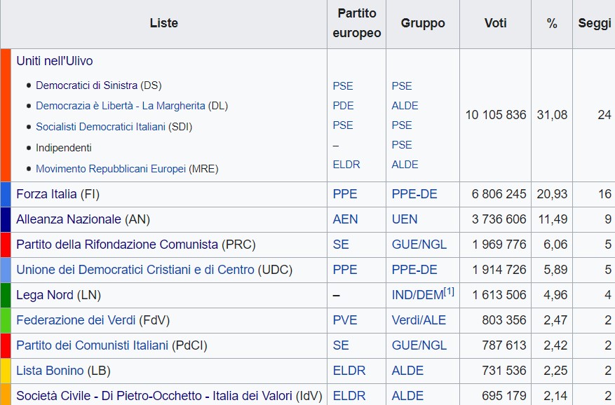 I risultati delle elezioni europee del 2004