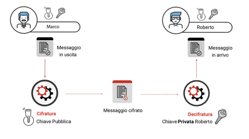 Il funzionamento della crittografia end-to-end