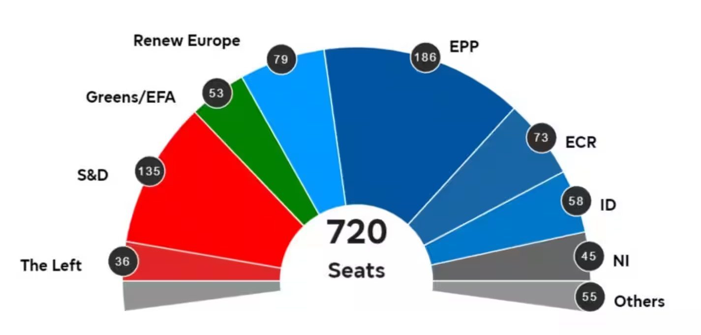 L'ultima proiezione dei seggi al Parlamento europeo, aggiornata l'11 giugno
