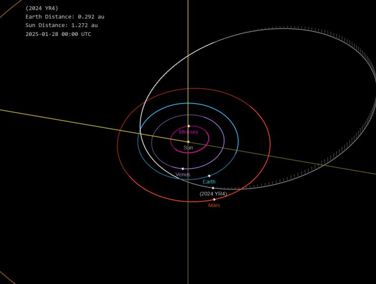 L'orbita di 2024YR4 | Fonte: Esa