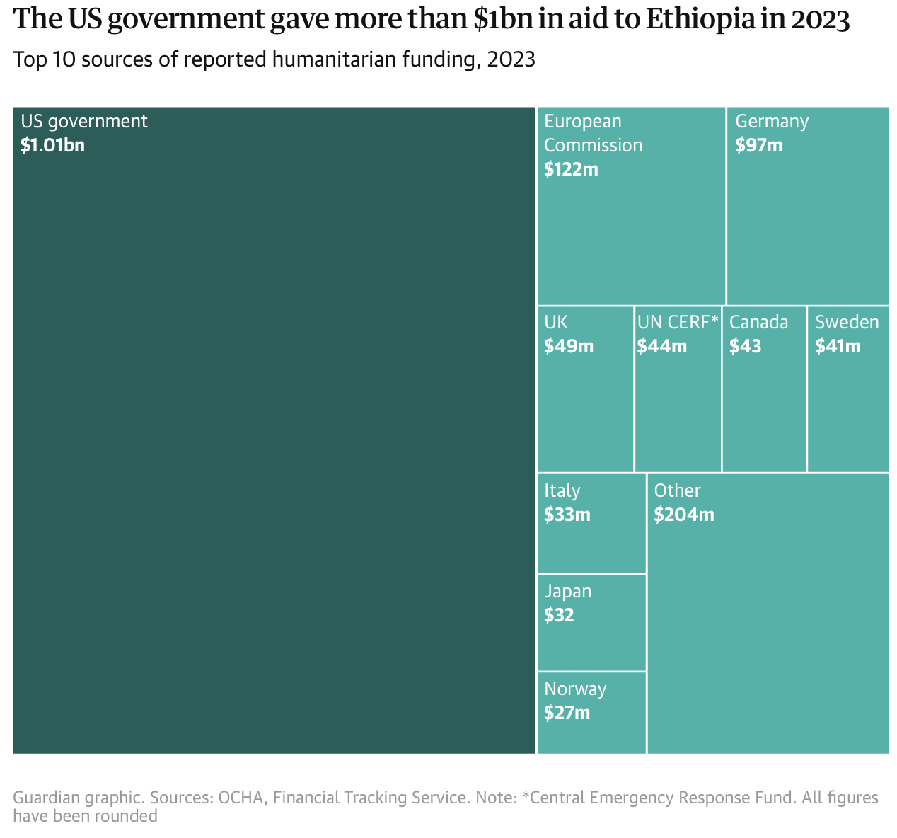 Le 10 principali fonti di finanziamento umanitario per l'Etiopia nel 2023 | Fonte: The Guardian