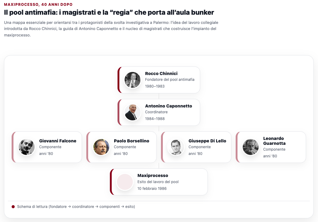 Schema del pool antimafia della Procura di Palermo