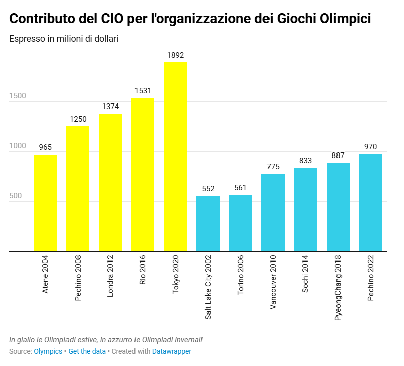 Grafico degli investimenti del Cio per l’organizzazione dei Giochi estivi