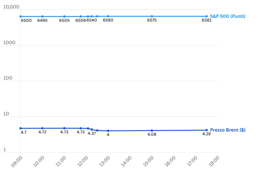 andamento-del-Brent-e-dei-titoli-SPs500-in-quel-folle-lunedi-23-marzo.