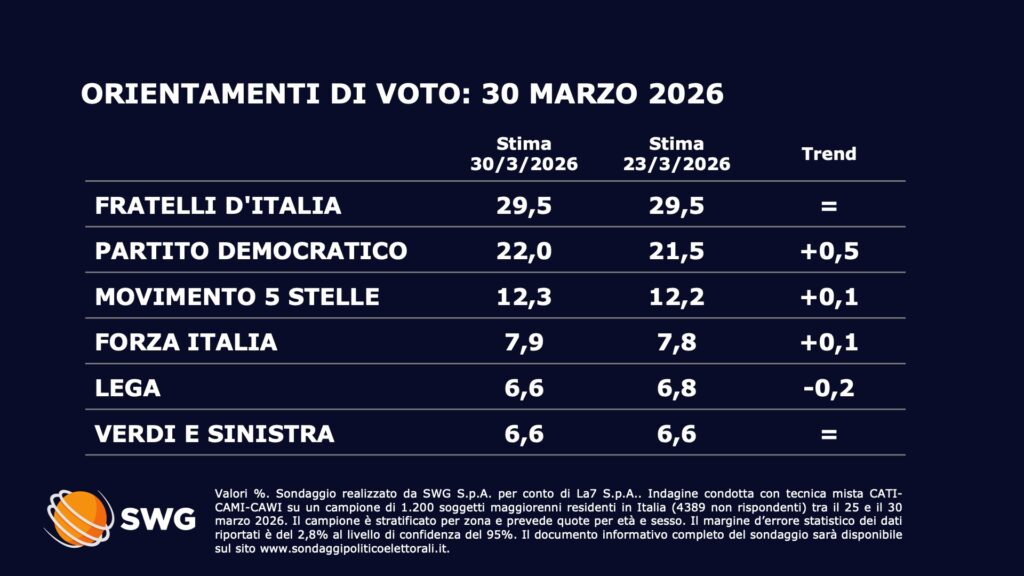 Gradimento di voto degli italiani al 30 marzo 2026. Il 29% degli intervistati non ha espresso preferenza