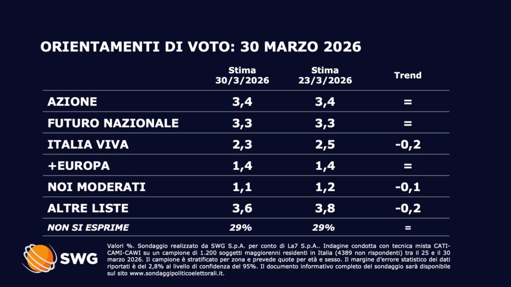 Rilevazione Swg del 30 marzo 2026. La fotografia è quella di un elettorato in lento movimento verso posizioni centriste