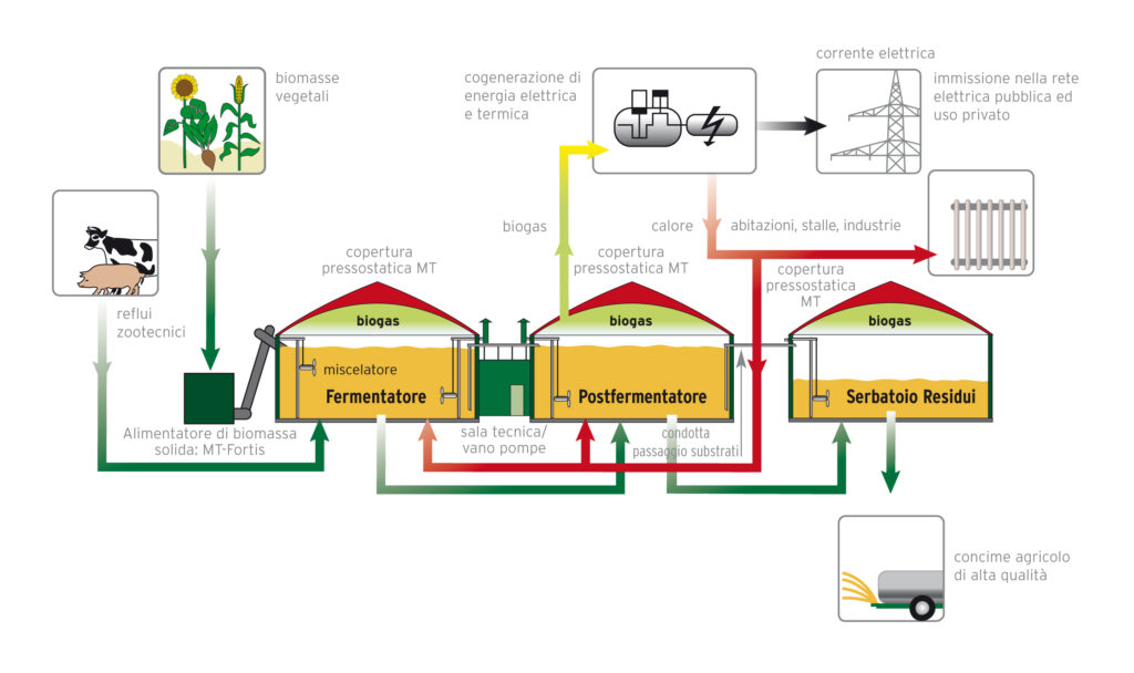 funzionamento impianto biogas