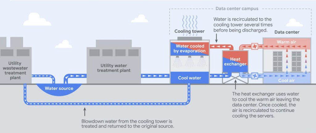 Rappresentazione di un sistema di raffreddamento ad acqua per i data center